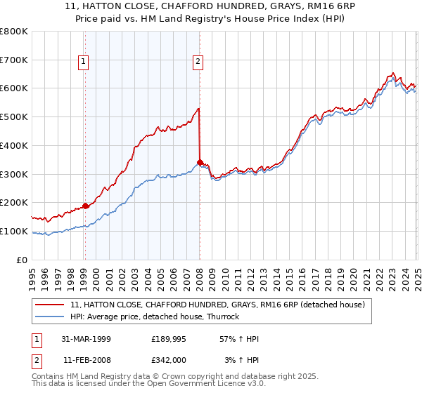 11, HATTON CLOSE, CHAFFORD HUNDRED, GRAYS, RM16 6RP: Price paid vs HM Land Registry's House Price Index