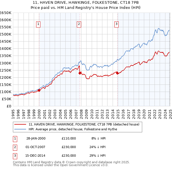 11, HAVEN DRIVE, HAWKINGE, FOLKESTONE, CT18 7PB: Price paid vs HM Land Registry's House Price Index