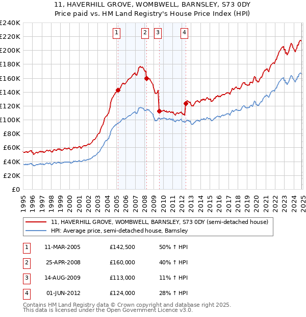 11, HAVERHILL GROVE, WOMBWELL, BARNSLEY, S73 0DY: Price paid vs HM Land Registry's House Price Index