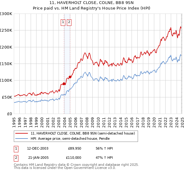 11, HAVERHOLT CLOSE, COLNE, BB8 9SN: Price paid vs HM Land Registry's House Price Index