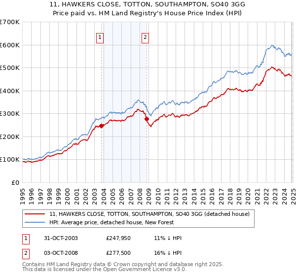 11, HAWKERS CLOSE, TOTTON, SOUTHAMPTON, SO40 3GG: Price paid vs HM Land Registry's House Price Index