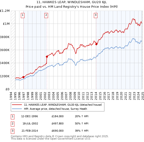 11, HAWKES LEAP, WINDLESHAM, GU20 6JL: Price paid vs HM Land Registry's House Price Index