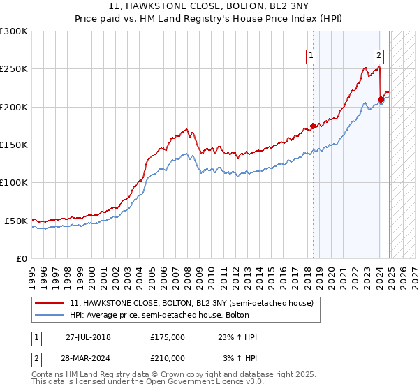 11, HAWKSTONE CLOSE, BOLTON, BL2 3NY: Price paid vs HM Land Registry's House Price Index