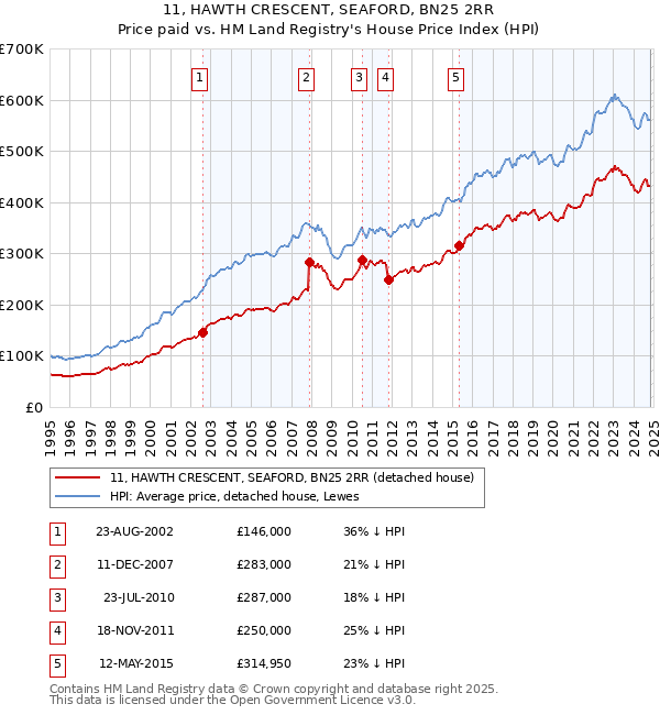 11, HAWTH CRESCENT, SEAFORD, BN25 2RR: Price paid vs HM Land Registry's House Price Index