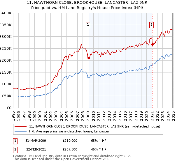 11, HAWTHORN CLOSE, BROOKHOUSE, LANCASTER, LA2 9NR: Price paid vs HM Land Registry's House Price Index