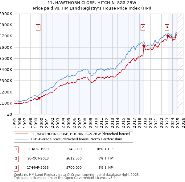 11, HAWTHORN CLOSE, HITCHIN, SG5 2BW: Price paid vs HM Land Registry's House Price Index