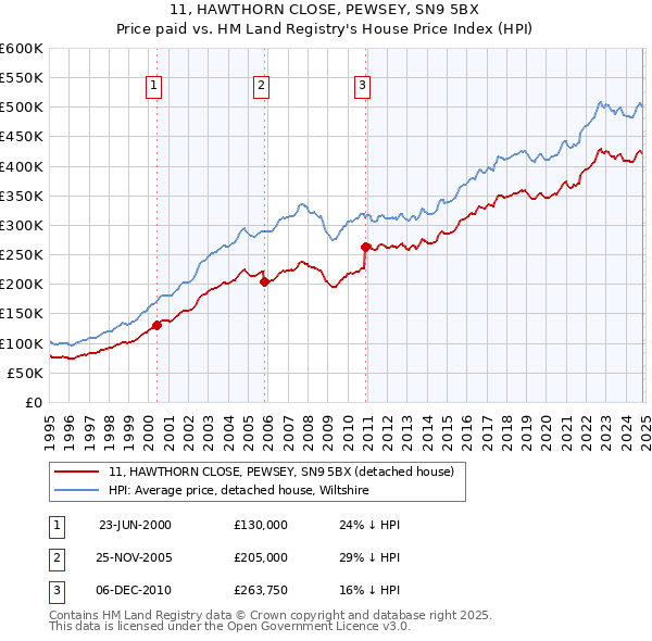 11, HAWTHORN CLOSE, PEWSEY, SN9 5BX: Price paid vs HM Land Registry's House Price Index