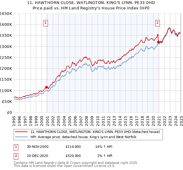 11, HAWTHORN CLOSE, WATLINGTON, KING'S LYNN, PE33 0HD: Price paid vs HM Land Registry's House Price Index