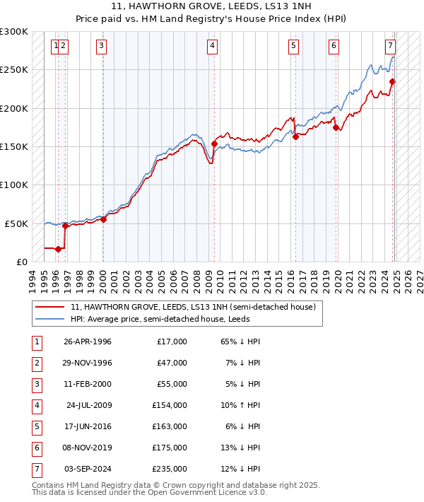 11, HAWTHORN GROVE, LEEDS, LS13 1NH: Price paid vs HM Land Registry's House Price Index