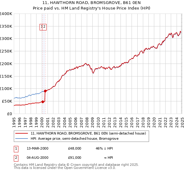 11, HAWTHORN ROAD, BROMSGROVE, B61 0EN: Price paid vs HM Land Registry's House Price Index