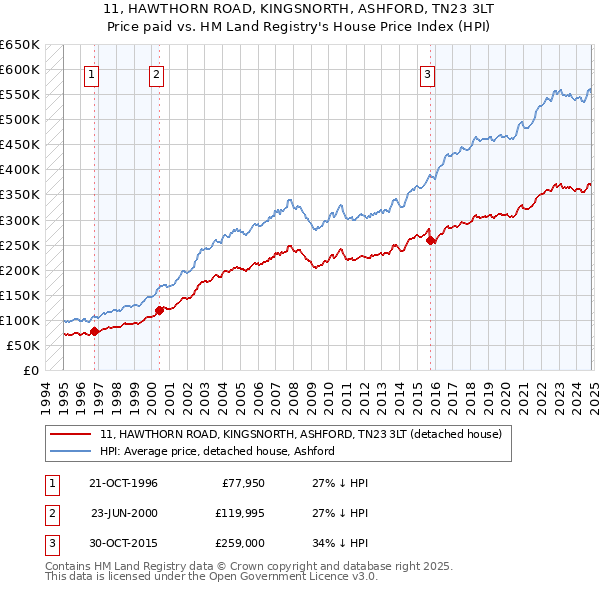 11, HAWTHORN ROAD, KINGSNORTH, ASHFORD, TN23 3LT: Price paid vs HM Land Registry's House Price Index