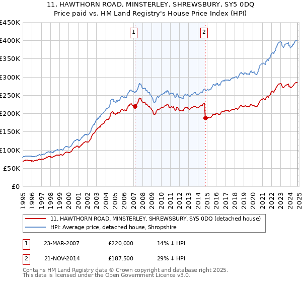 11, HAWTHORN ROAD, MINSTERLEY, SHREWSBURY, SY5 0DQ: Price paid vs HM Land Registry's House Price Index