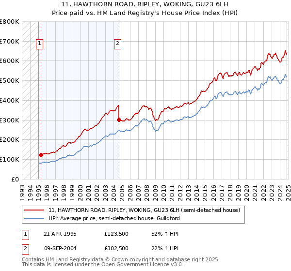 11, HAWTHORN ROAD, RIPLEY, WOKING, GU23 6LH: Price paid vs HM Land Registry's House Price Index