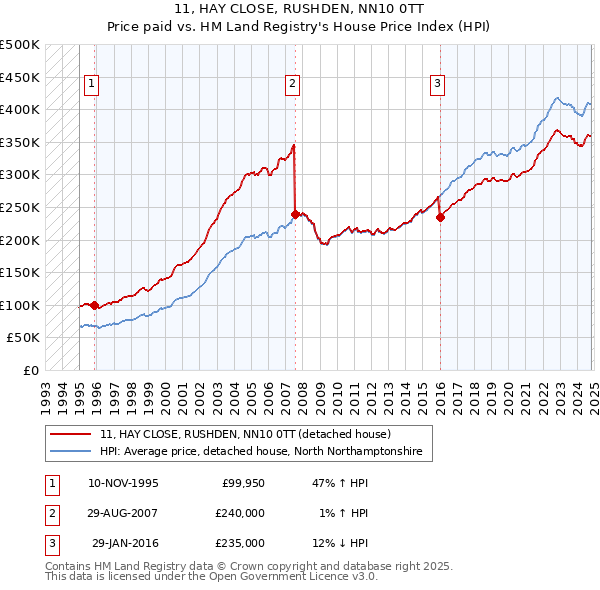 11, HAY CLOSE, RUSHDEN, NN10 0TT: Price paid vs HM Land Registry's House Price Index