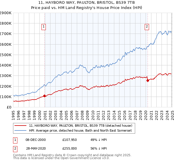 11, HAYBORO WAY, PAULTON, BRISTOL, BS39 7TB: Price paid vs HM Land Registry's House Price Index