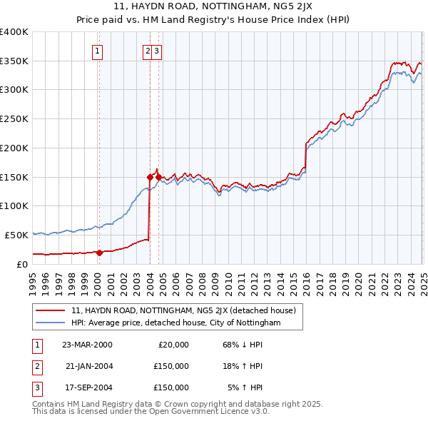 11, HAYDN ROAD, NOTTINGHAM, NG5 2JX: Price paid vs HM Land Registry's House Price Index