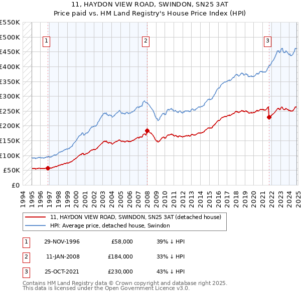 11, HAYDON VIEW ROAD, SWINDON, SN25 3AT: Price paid vs HM Land Registry's House Price Index