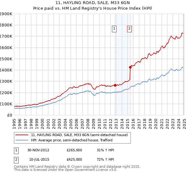 11, HAYLING ROAD, SALE, M33 6GN: Price paid vs HM Land Registry's House Price Index