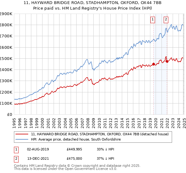 11, HAYWARD BRIDGE ROAD, STADHAMPTON, OXFORD, OX44 7BB: Price paid vs HM Land Registry's House Price Index