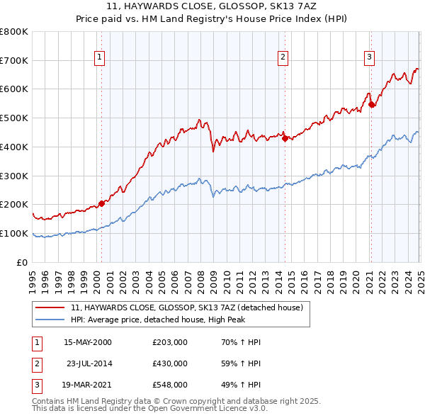 11, HAYWARDS CLOSE, GLOSSOP, SK13 7AZ: Price paid vs HM Land Registry's House Price Index