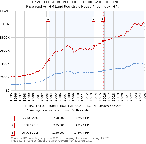 11, HAZEL CLOSE, BURN BRIDGE, HARROGATE, HG3 1NB: Price paid vs HM Land Registry's House Price Index