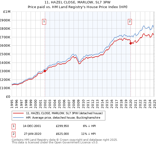 11, HAZEL CLOSE, MARLOW, SL7 3PW: Price paid vs HM Land Registry's House Price Index