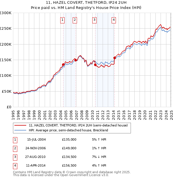 11, HAZEL COVERT, THETFORD, IP24 2UH: Price paid vs HM Land Registry's House Price Index