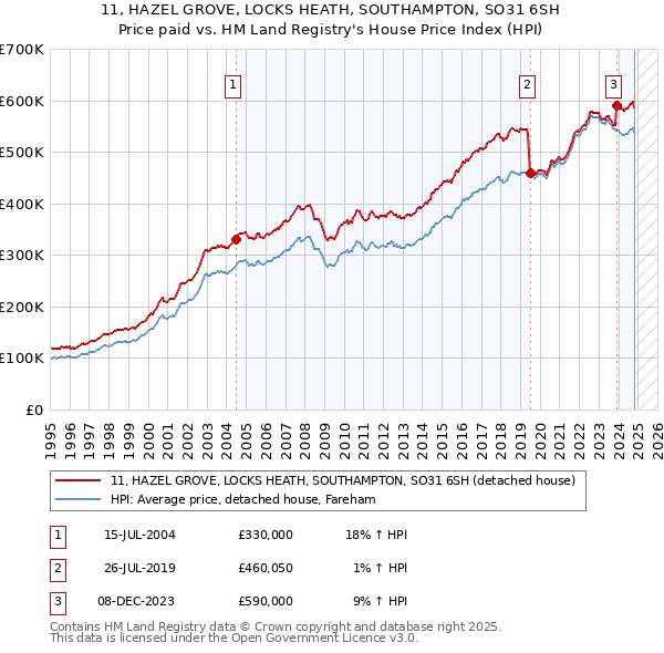 11, HAZEL GROVE, LOCKS HEATH, SOUTHAMPTON, SO31 6SH: Price paid vs HM Land Registry's House Price Index