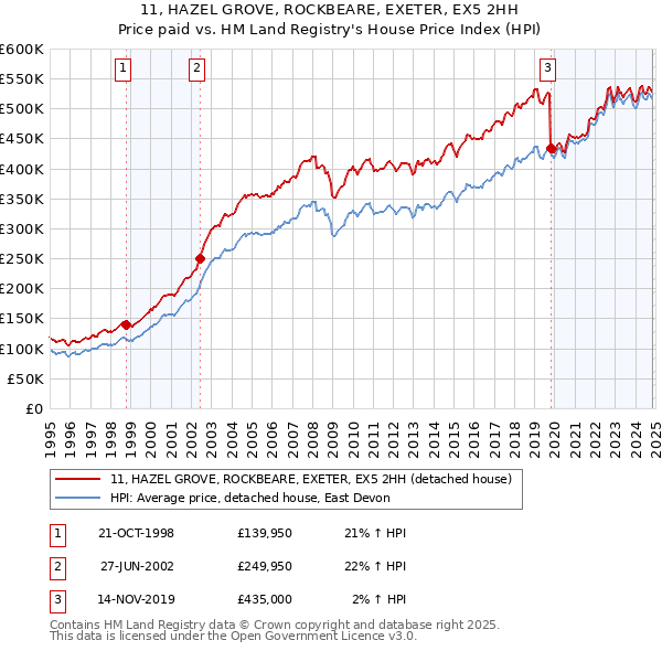 11, HAZEL GROVE, ROCKBEARE, EXETER, EX5 2HH: Price paid vs HM Land Registry's House Price Index