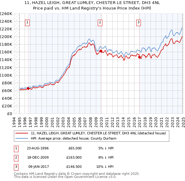 11, HAZEL LEIGH, GREAT LUMLEY, CHESTER LE STREET, DH3 4NL: Price paid vs HM Land Registry's House Price Index