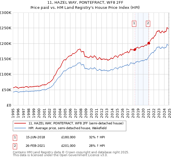 11, HAZEL WAY, PONTEFRACT, WF8 2FF: Price paid vs HM Land Registry's House Price Index