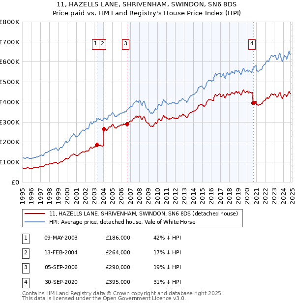 11, HAZELLS LANE, SHRIVENHAM, SWINDON, SN6 8DS: Price paid vs HM Land Registry's House Price Index