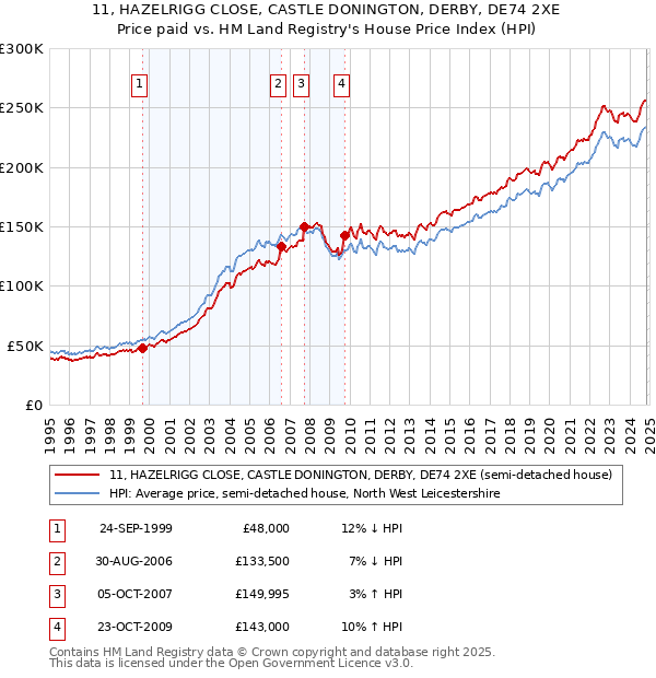 11, HAZELRIGG CLOSE, CASTLE DONINGTON, DERBY, DE74 2XE: Price paid vs HM Land Registry's House Price Index