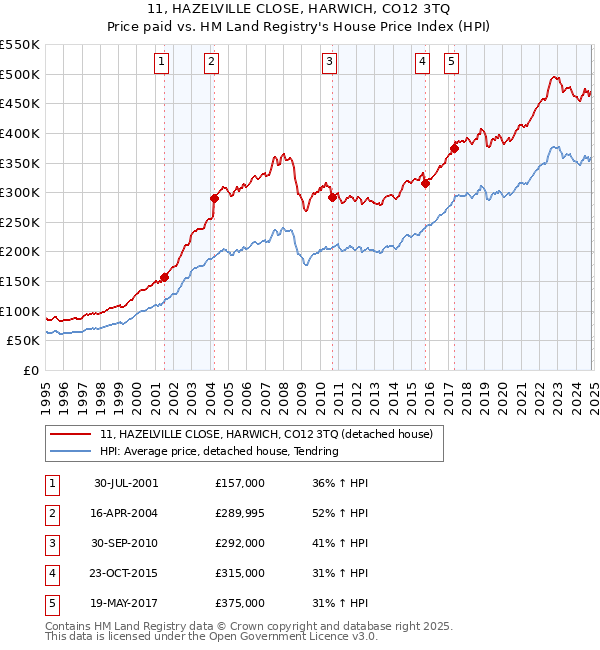 11, HAZELVILLE CLOSE, HARWICH, CO12 3TQ: Price paid vs HM Land Registry's House Price Index