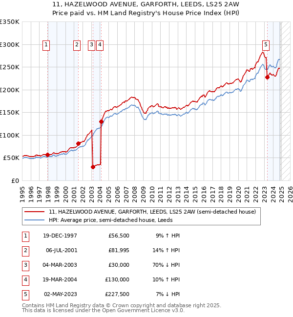 11, HAZELWOOD AVENUE, GARFORTH, LEEDS, LS25 2AW: Price paid vs HM Land Registry's House Price Index