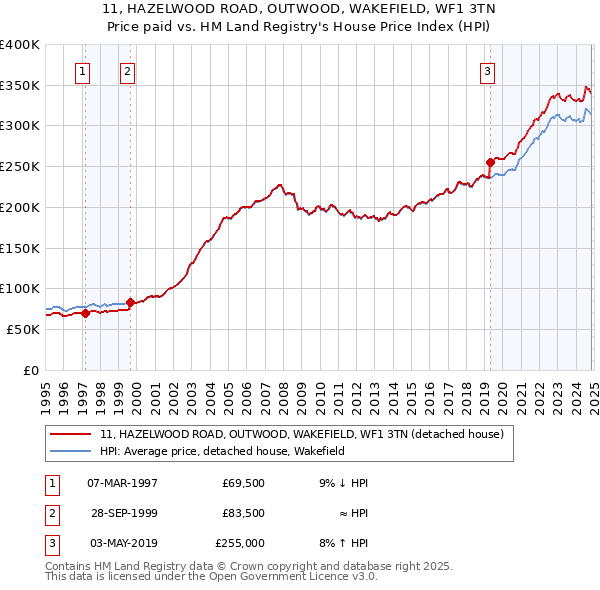 11, HAZELWOOD ROAD, OUTWOOD, WAKEFIELD, WF1 3TN: Price paid vs HM Land Registry's House Price Index