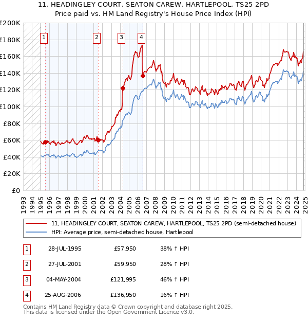 11, HEADINGLEY COURT, SEATON CAREW, HARTLEPOOL, TS25 2PD: Price paid vs HM Land Registry's House Price Index