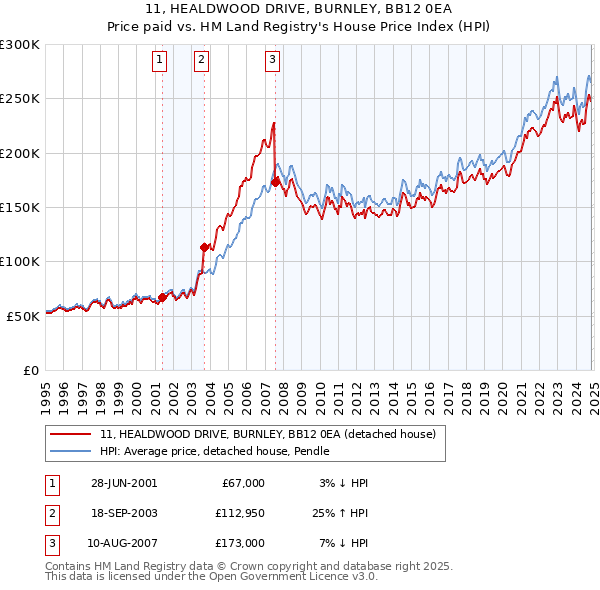 11, HEALDWOOD DRIVE, BURNLEY, BB12 0EA: Price paid vs HM Land Registry's House Price Index