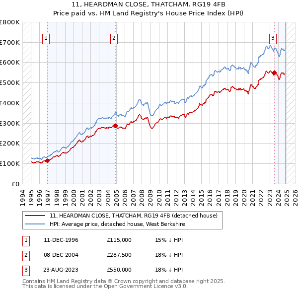 11, HEARDMAN CLOSE, THATCHAM, RG19 4FB: Price paid vs HM Land Registry's House Price Index