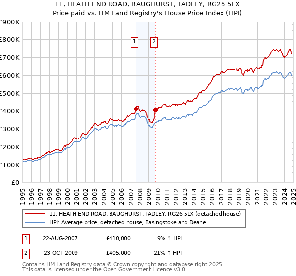 11, HEATH END ROAD, BAUGHURST, TADLEY, RG26 5LX: Price paid vs HM Land Registry's House Price Index