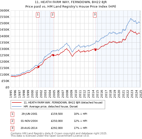 11, HEATH FARM WAY, FERNDOWN, BH22 8JR: Price paid vs HM Land Registry's House Price Index