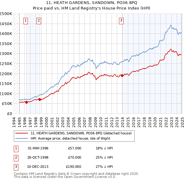 11, HEATH GARDENS, SANDOWN, PO36 8PQ: Price paid vs HM Land Registry's House Price Index