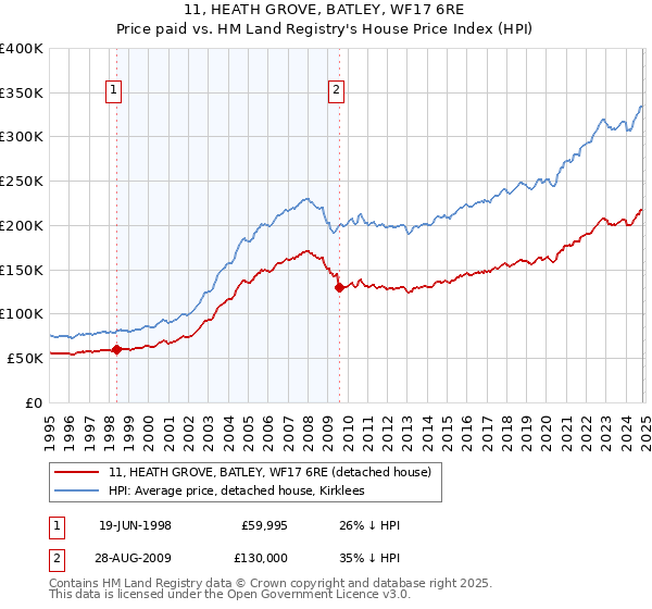 11, HEATH GROVE, BATLEY, WF17 6RE: Price paid vs HM Land Registry's House Price Index