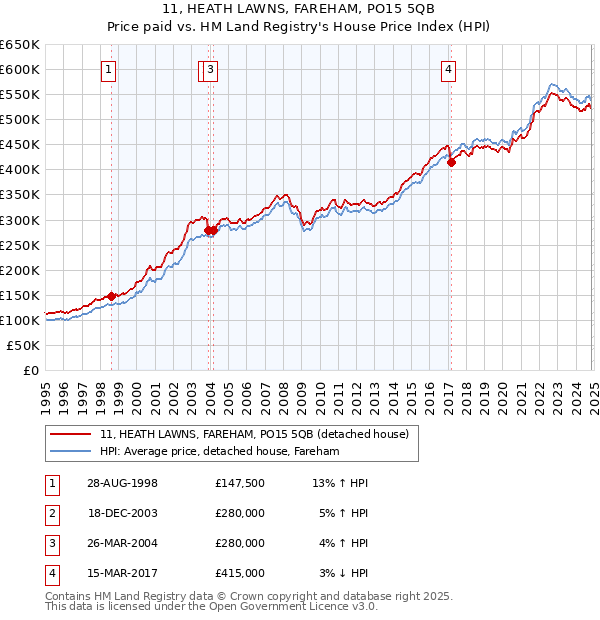 11, HEATH LAWNS, FAREHAM, PO15 5QB: Price paid vs HM Land Registry's House Price Index