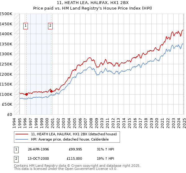 11, HEATH LEA, HALIFAX, HX1 2BX: Price paid vs HM Land Registry's House Price Index