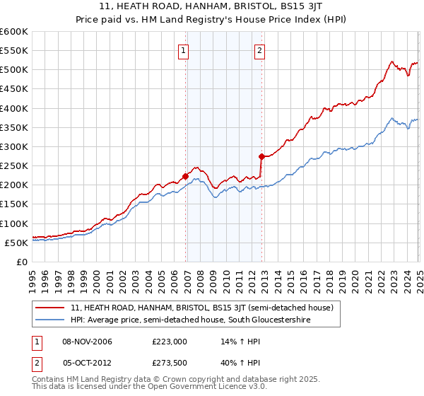 11, HEATH ROAD, HANHAM, BRISTOL, BS15 3JT: Price paid vs HM Land Registry's House Price Index