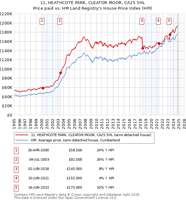 11, HEATHCOTE PARK, CLEATOR MOOR, CA25 5HL: Price paid vs HM Land Registry's House Price Index