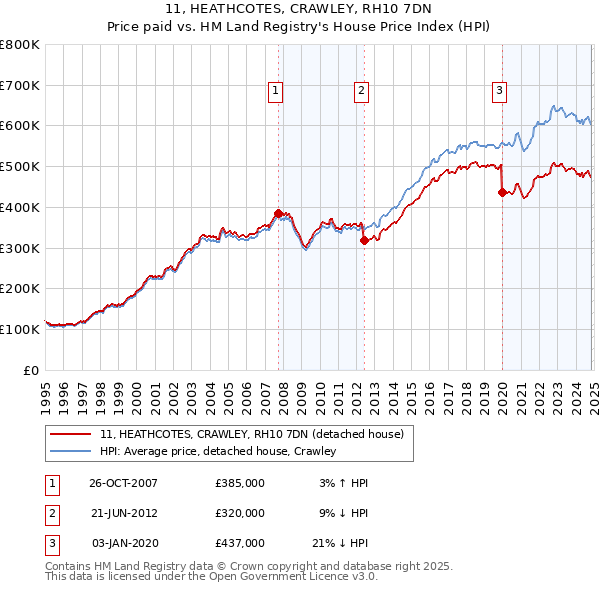 11, HEATHCOTES, CRAWLEY, RH10 7DN: Price paid vs HM Land Registry's House Price Index