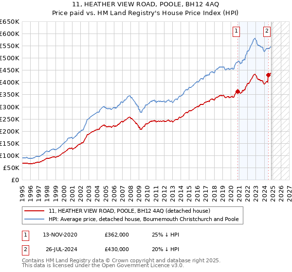 11, HEATHER VIEW ROAD, POOLE, BH12 4AQ: Price paid vs HM Land Registry's House Price Index