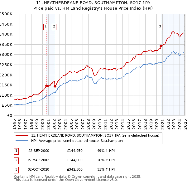 11, HEATHERDEANE ROAD, SOUTHAMPTON, SO17 1PA: Price paid vs HM Land Registry's House Price Index